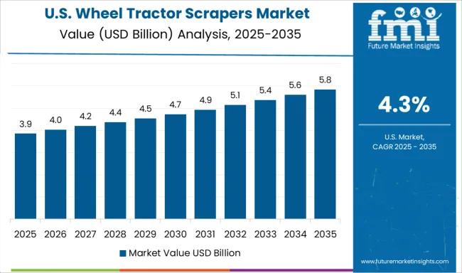 Wheel Tractor Scrapers Market Country Value Analysis