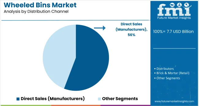 Wheeled Bins Market By Distribution Channel