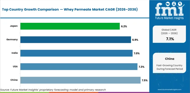 Whey Permeate Market Cagr Analysis By Country Whey Permeate Market Cagr Analysis By Country