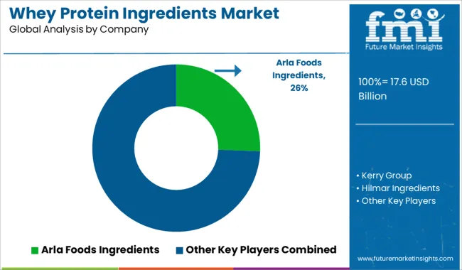 Whey Protein Ingredients Market Analysis By Company