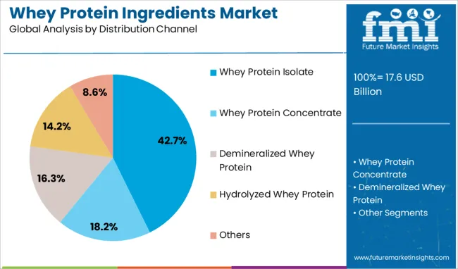 Whey Protein Ingredients Market Analysis By Distribution Channel