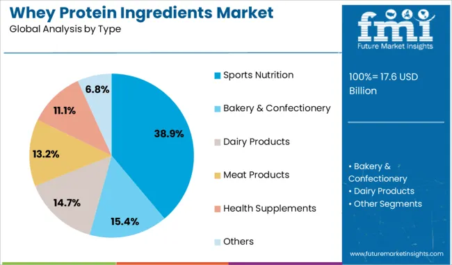 Whey Protein Ingredients Market Analysis By Type