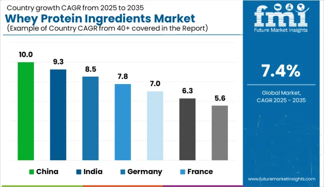 Whey Protein Ingredients Market Cagr Analysis By Country