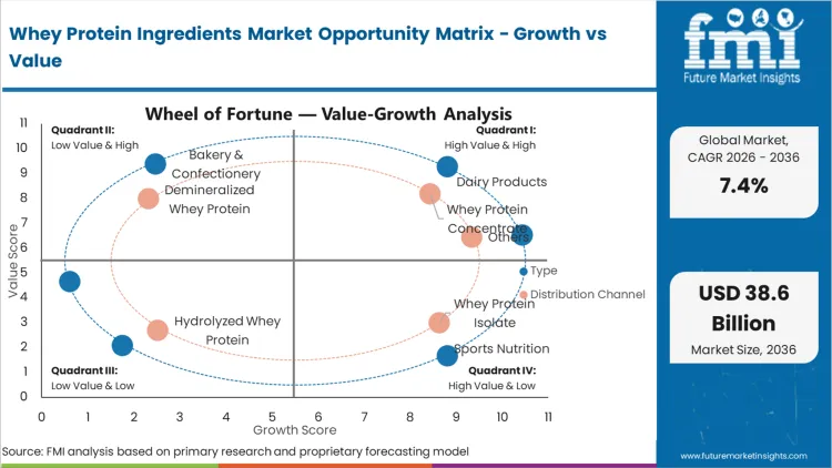 Whey Protein Ingredients Market Opportunity Matrix Growth Vs Value