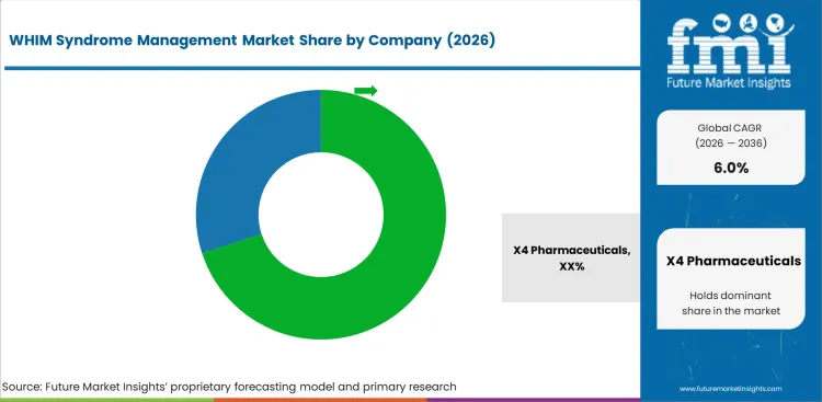Whim Syndrome Management Market Analysis By Company