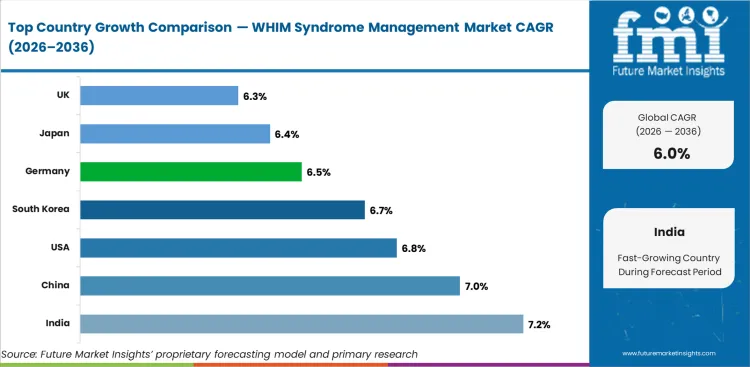 Whim Syndrome Management Market Cagr Analysis By Country
