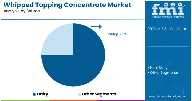 Whipped Topping Concentrate Market By Source