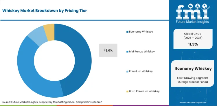 Whiskey Market Analysis By Pricing Tier Whiskey Market Analysis By Pricing Tier