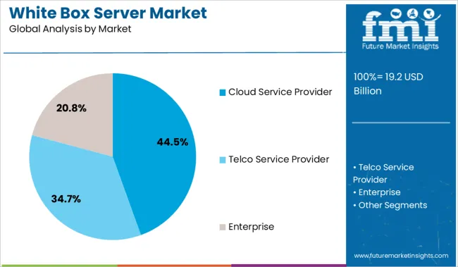 White Box Server Market Analysis By Market