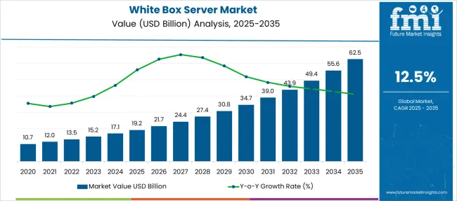 White Box Server Market Market Value Analysis