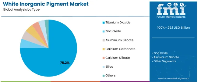 White Inorganic Pigment Market Analysis By Type White Inorganic Pigment Market Analysis By Type