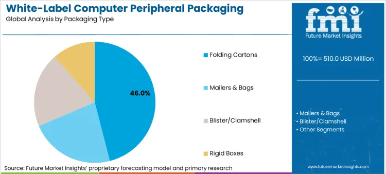 White Label Computer Peripheral Packaging Market Analysis By Packaging Type