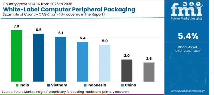 White Label Computer Peripheral Packaging Market Cagr Analysis By Country