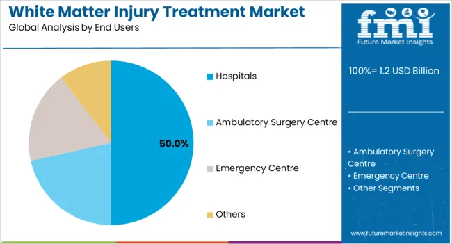 White Matter Injury Treatment Market Analysis By End Users