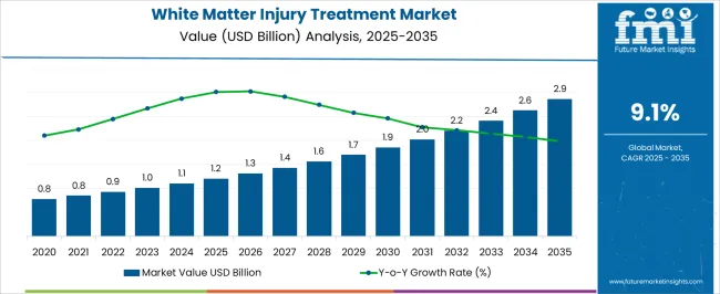 White Matter Injury Treatment Market Market Value Analysis