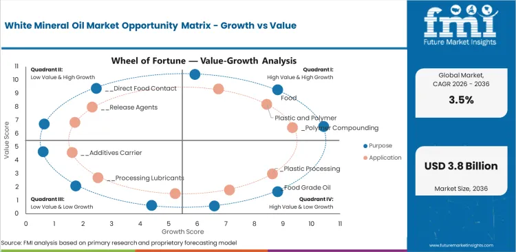 White Mineral Oil Market Opportunity Matrix Growth Vs Value White Mineral Oil Market Opportunity Matrix Growth Vs Value