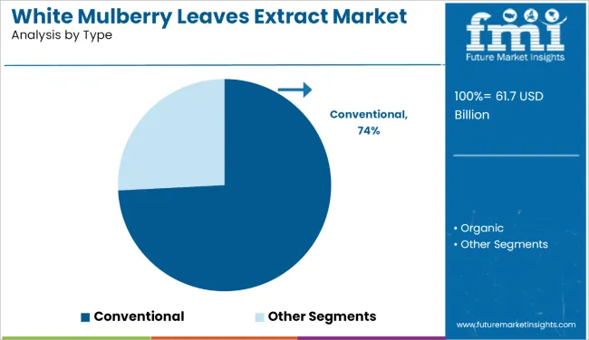 White Mulberry Leaves Extract Market Analysis By Type