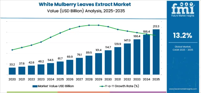 White Mulberry Leaves Extract Market