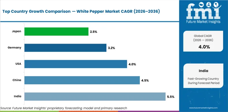 White Pepper Market Cagr Analysis By Country