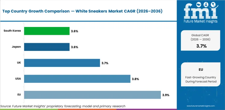 White Sneakers Market Cagr Analysis By Country