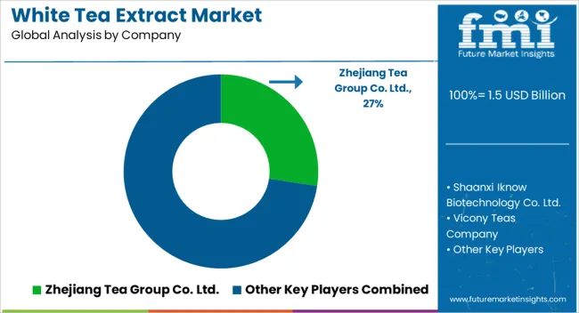 White Tea Extract Market Analysis By Company
