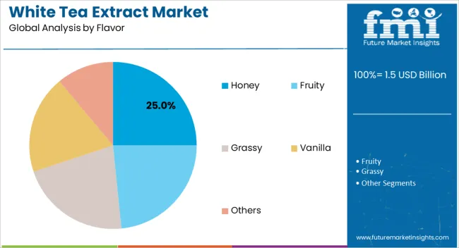 White Tea Extract Market Analysis By Flavor