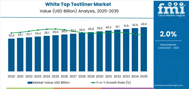 White Top Testliner Market Market Value Analysis