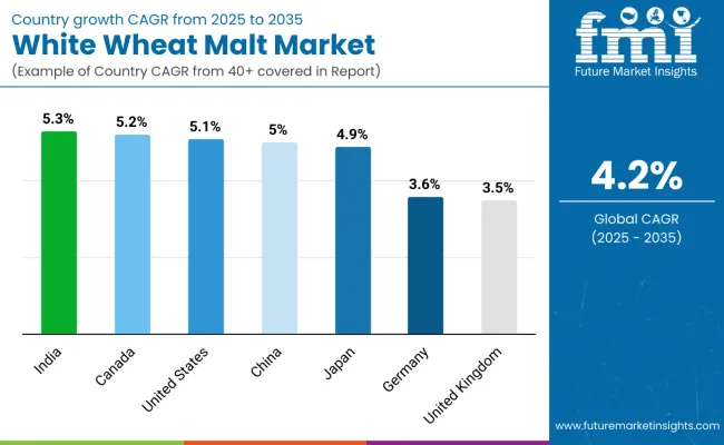 White Wheat Malt Market By Country