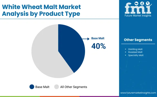 White Wheat Malt Market By Product