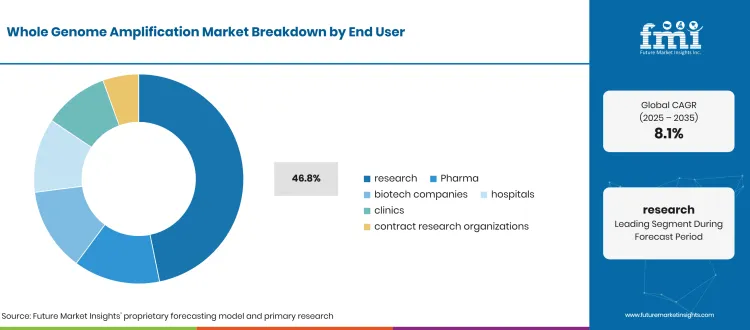 Whole Genome Amplification Market Breakdown End User