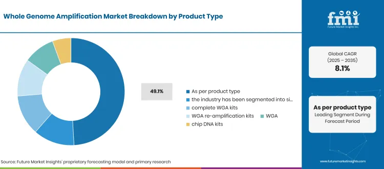 Whole Genome Amplification Market Breakdown Product Type