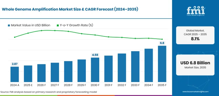 Whole Genome Amplification Market Forecast Global