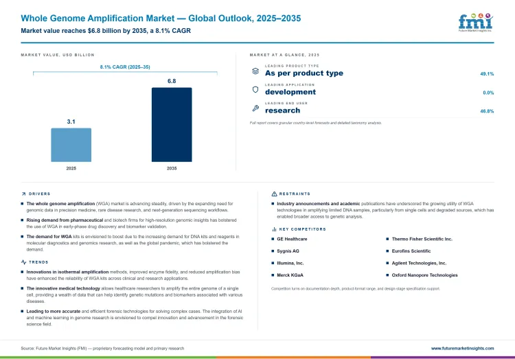 Whole Genome Amplification Market Infographic Whole Genome Amplification Market Infographic