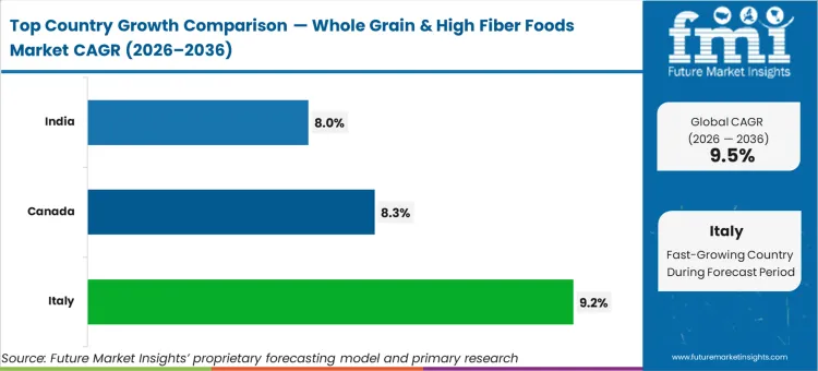 Whole Grain & High Fiber Foods Market Cagr Analysis By Country