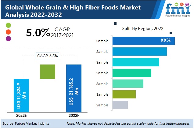 whole grain and high fiber foods market