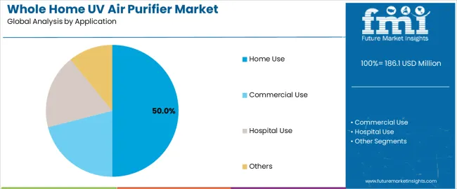 Whole Home Uv Air Purifier Market Analysis By Application Whole Home Uv Air Purifier Market Analysis By Application
