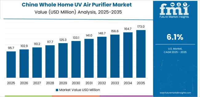 Whole Home Uv Air Purifier Market Country Value Analysis Whole Home Uv Air Purifier Market Country Value Analysis