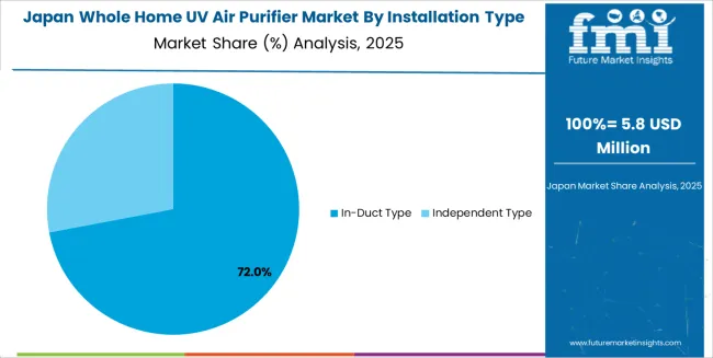 Whole Home Uv Air Purifier Market Japan Market Share Analysis By Installation Type Whole Home Uv Air Purifier Market Japan Market Share Analysis By Installation Type