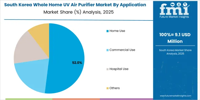 Whole Home Uv Air Purifier Market South Korea Market Share Analysis By Application Whole Home Uv Air Purifier Market South Korea Market Share Analysis By Application