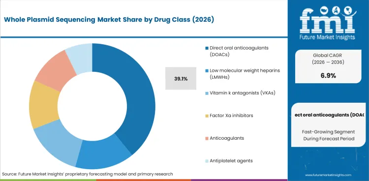 Whole Plasmid Sequencing Market Analysis By Drug Class
