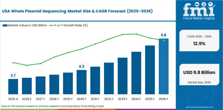 Whole Plasmid Sequencing Market Country Value Analysis