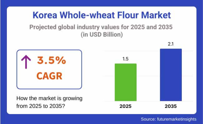 Whole Wheat Flour Industry Analysis In Korea Projected Global Industry Values For 2025 2035