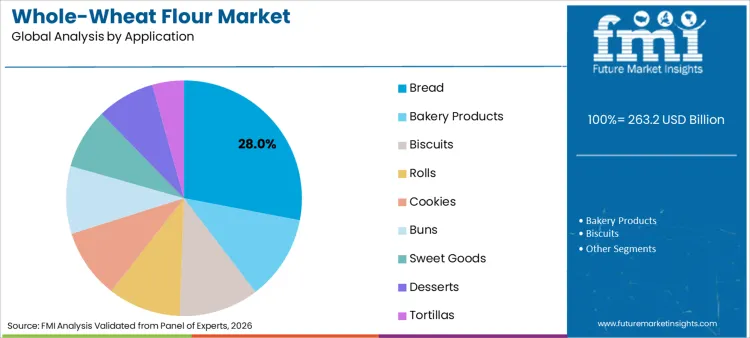 Whole Wheat Flour Market Analysis By Application