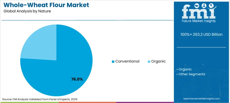 Whole Wheat Flour Market Analysis By Nature