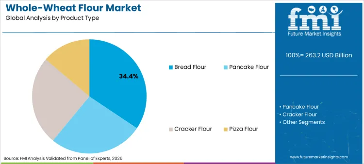 Whole Wheat Flour Market Analysis By Product Type