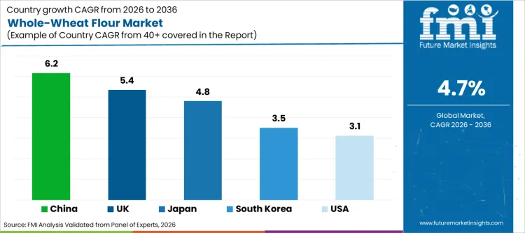 Whole Wheat Flour Market Cagr Analysis By Country