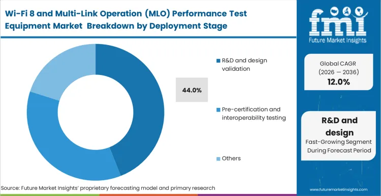 Wi Fi 8 And Multi Link Operation (mlo) Performance Test Equipment Market Analysis By Deployment Stage