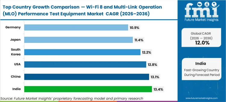 Wi Fi 8 And Multi Link Operation (mlo) Performance Test Equipment Market Cagr Analysis By Country