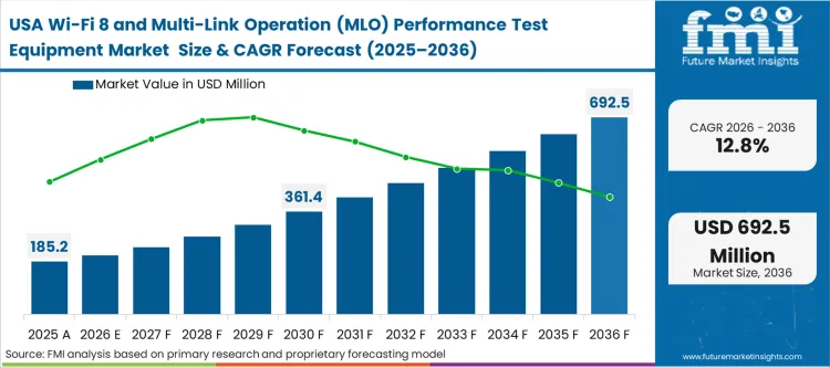 Wi Fi 8 And Multi Link Operation (mlo) Performance Test Equipment Market Country Value Analysis