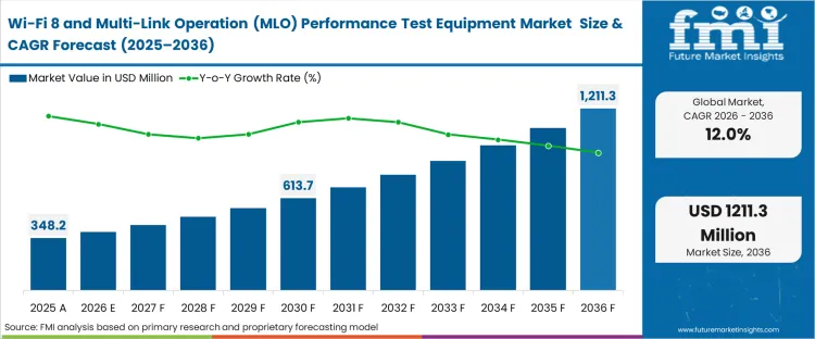 Wi Fi 8 And Multi Link Operation (mlo) Performance Test Equipment Market Market Value Analysis